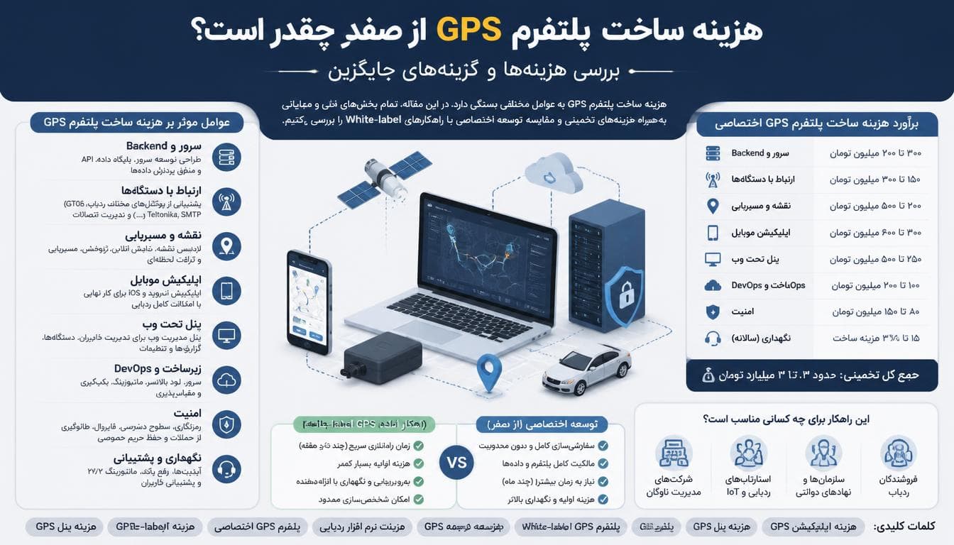 هزینه و اجزای ساخت پلتفرم GPS